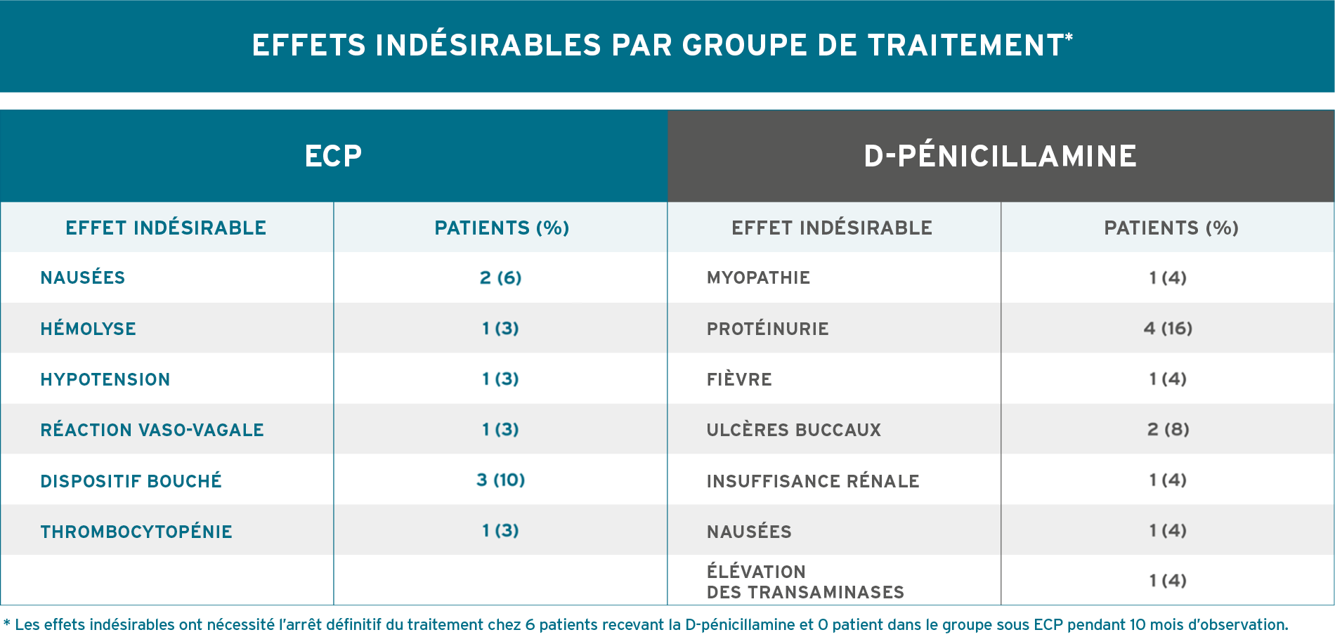 Adverse Effects by Treatment Group